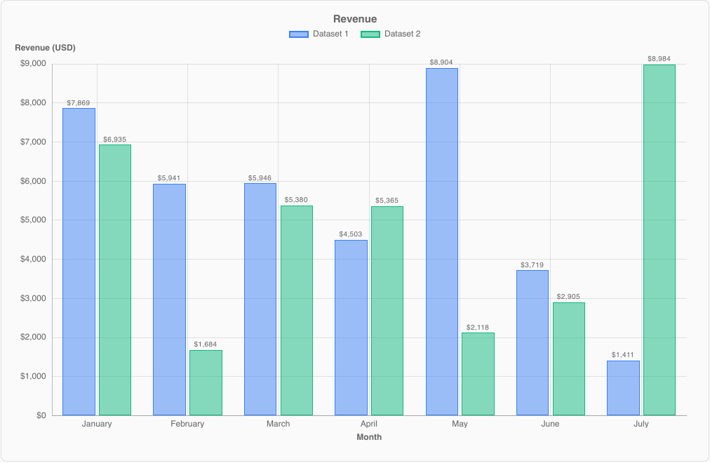 Bars with data labels and dollar formatting