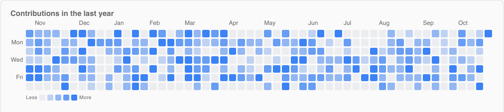 CalendarHeatmap of a year of contributions
