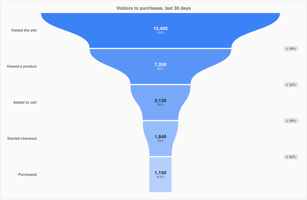 FunnelChart of website visitors through to a purchase
