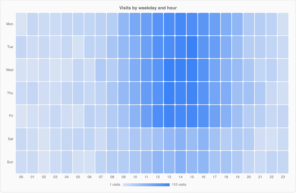 HeatmapChart: visits by weekday and hour