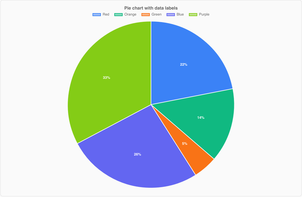 PieChart with percentages