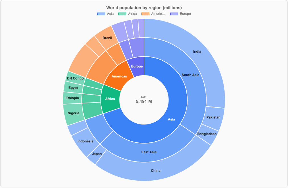 SunburstChart of world population by continent, region and country