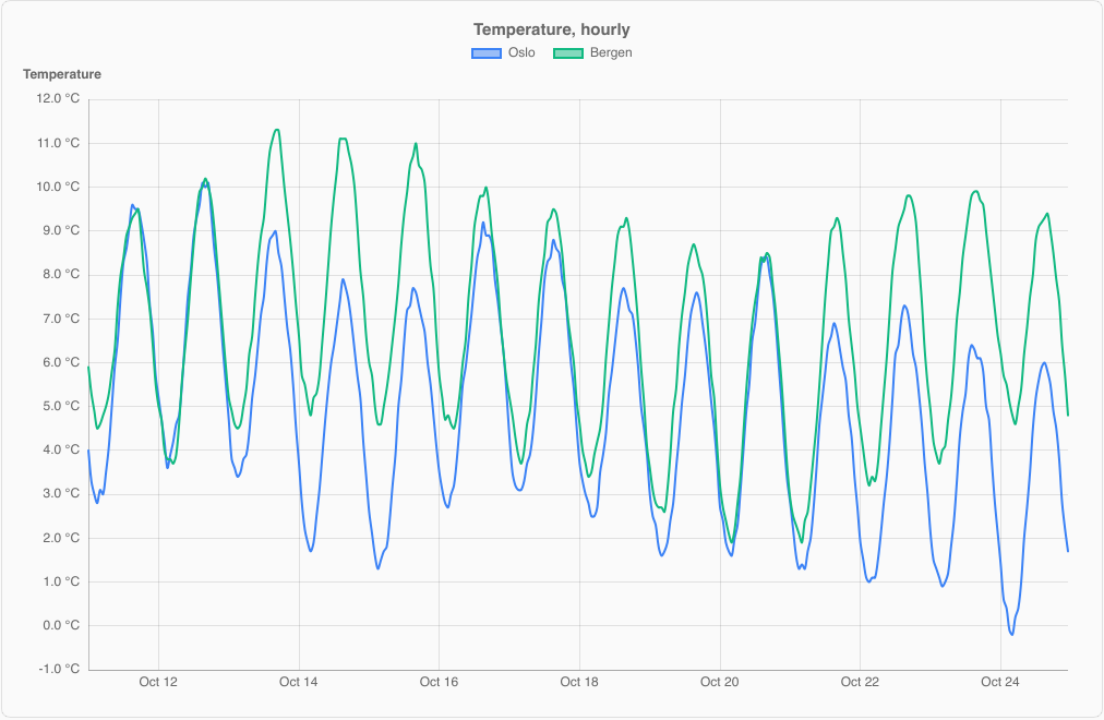 TimeSeriesChart with hourly values over two weeks