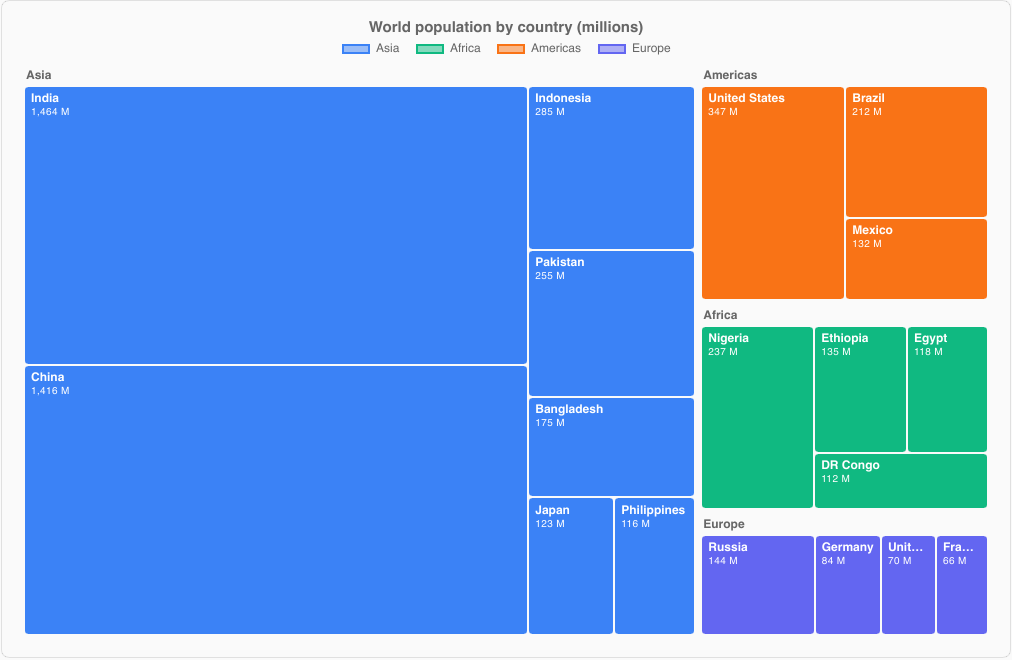 TreemapChart of world population by country, grouped by continent