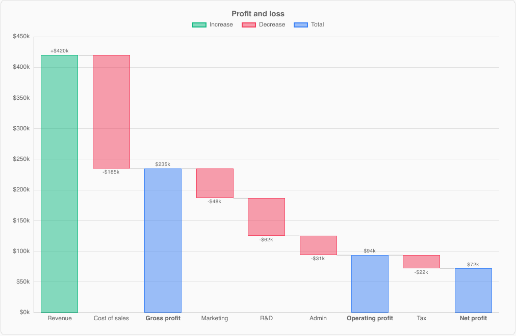 WaterfallChart of a profit and loss statement